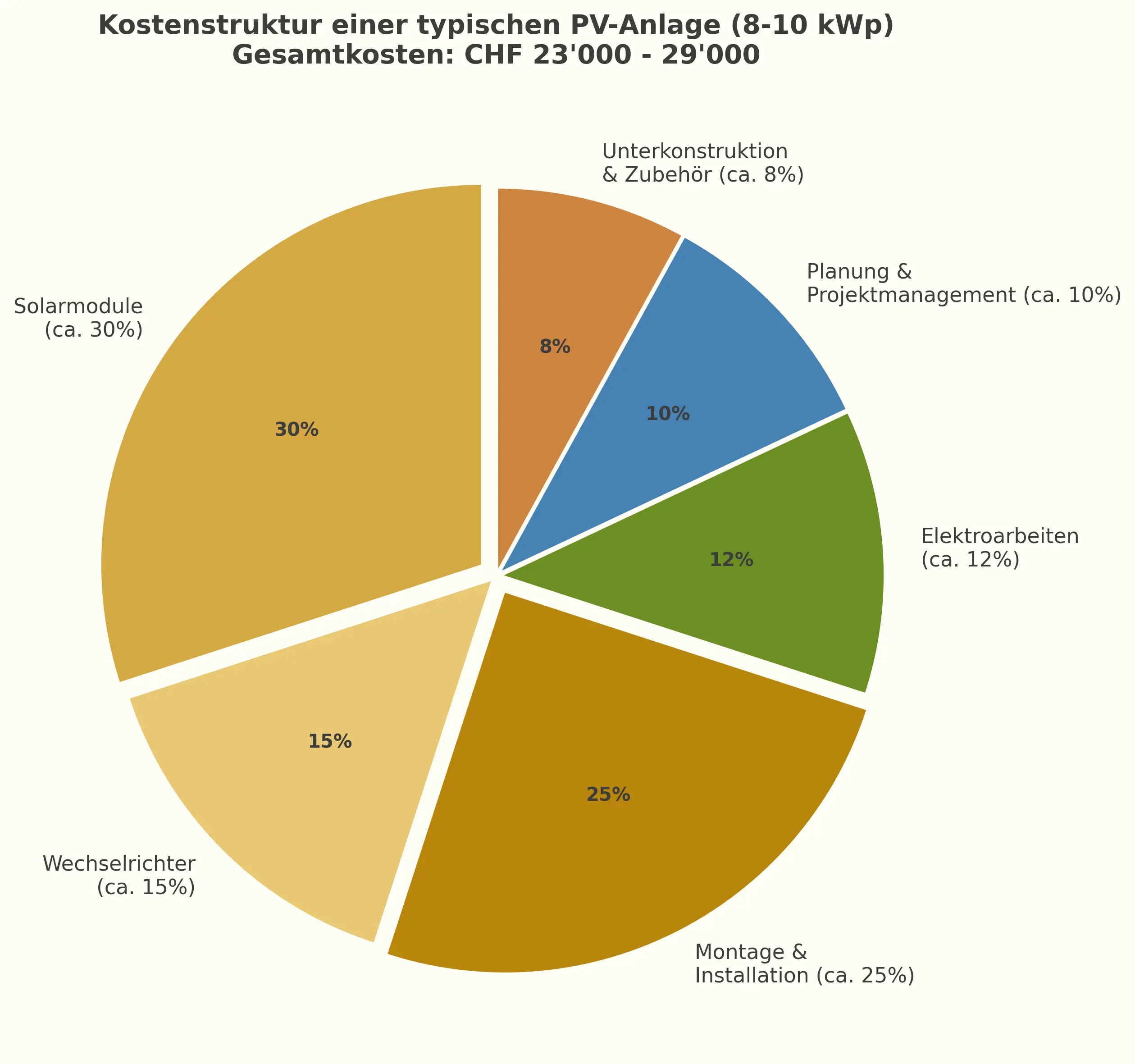 Kreisdiagramm Kostenstruktur einer 8-10 kWp PV-Anlage für ein Einfamilienhaus. Solarmodule ca. 30 Prozent, Montage und Installation ca. 25 Prozent, Wechselrichter ca. 15 Prozent, Elektroarbeiten ca. 12 Prozent, Planung und Projektmanagement ca. 10 Prozent, Unterkonstruktion und Zubehör ca. 8 Prozent. Gesamtkosten CHF 23000 bis 29000.