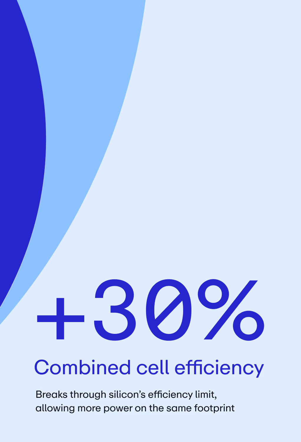 +30% combined cell efficiency, breaking silicon's efficiency limit for more power in same footprint.
