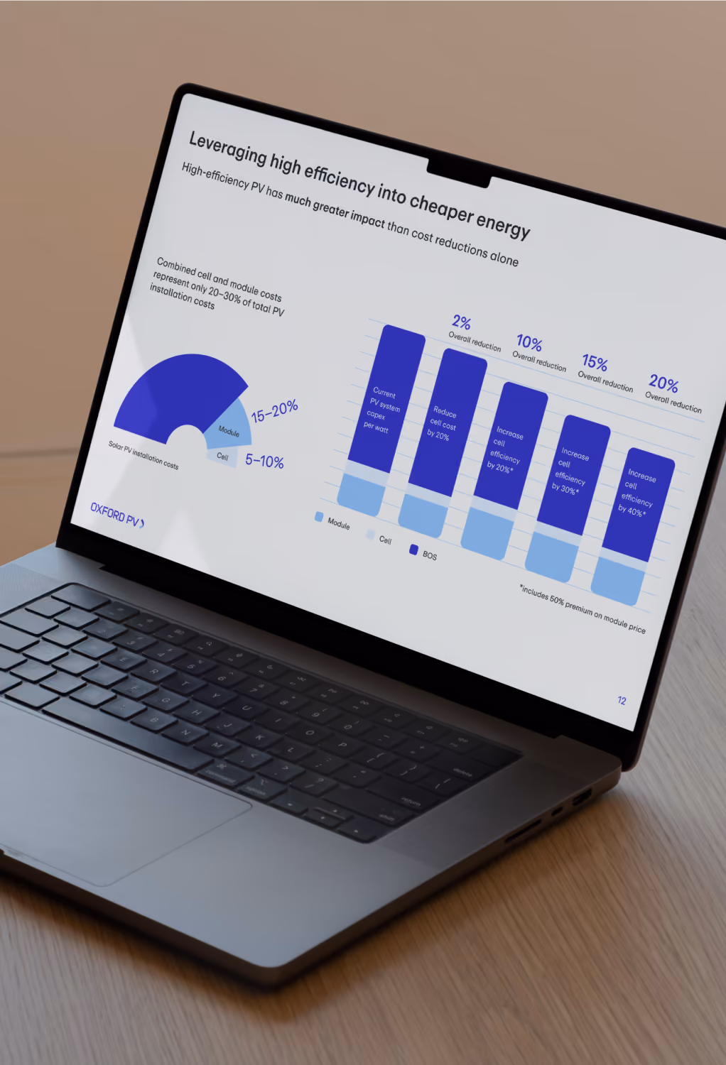 Laptop screen showing charts on leveraging high-efficiency PV for cheaper energy with cost reduction data.