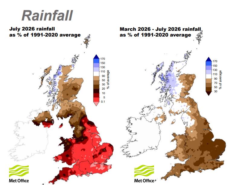 July rainfall as a percentage of the 1991–2020 average. Yorkshire received just 10 per cent of its customary July rainfall, Northumbria 31 per cent and the North West 26 per cent