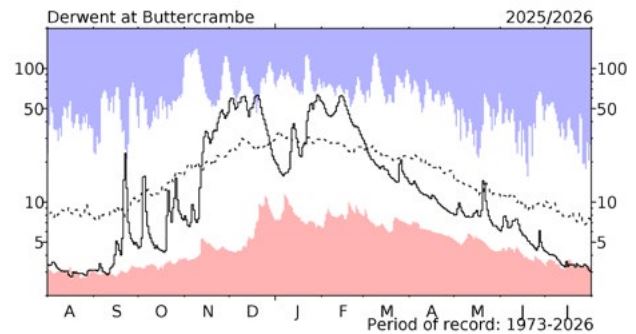 River flow on the Yorkshire Derwent at Buttercrambe. The solid line shows the river’s daily flow during 2025–26; the dotted line marks the historical average. July produced the lowest monthly flow in a record extending beyond 52 years.