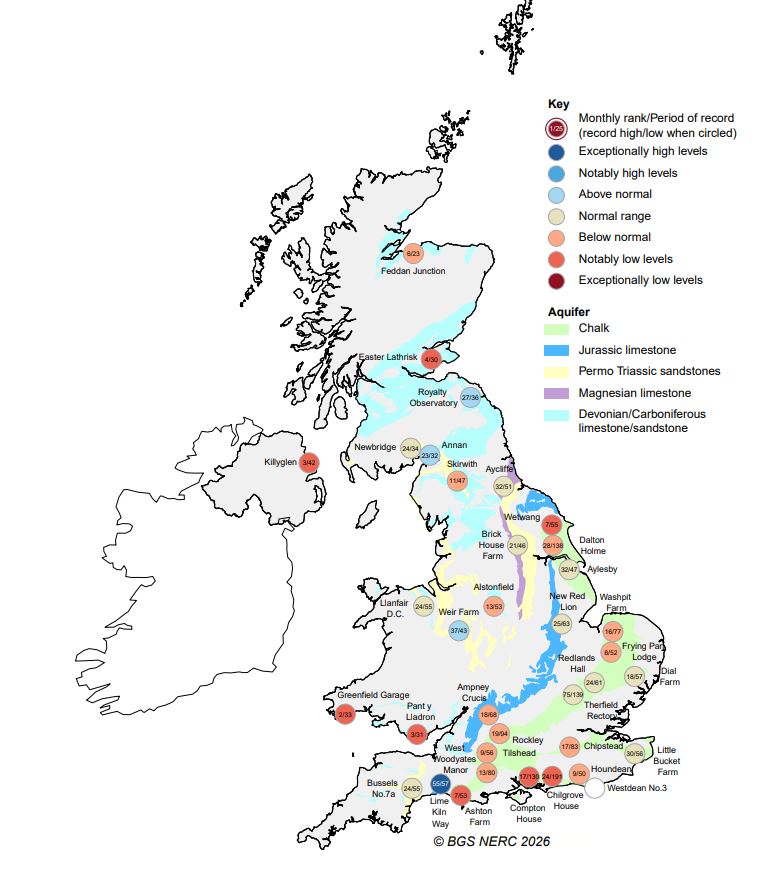 Groundwater conditions in July 2026. The underlying colours indicate the principal aquifer formations, while the circles show the relative groundwater level at each monitoring borehole. Northern England ranged from notably low levels at Wetwang to normal conditions at Aycliffe and above-normal groundwater at Royalty Observatory. (Credit: British Geological Survey / NERC, 2026)