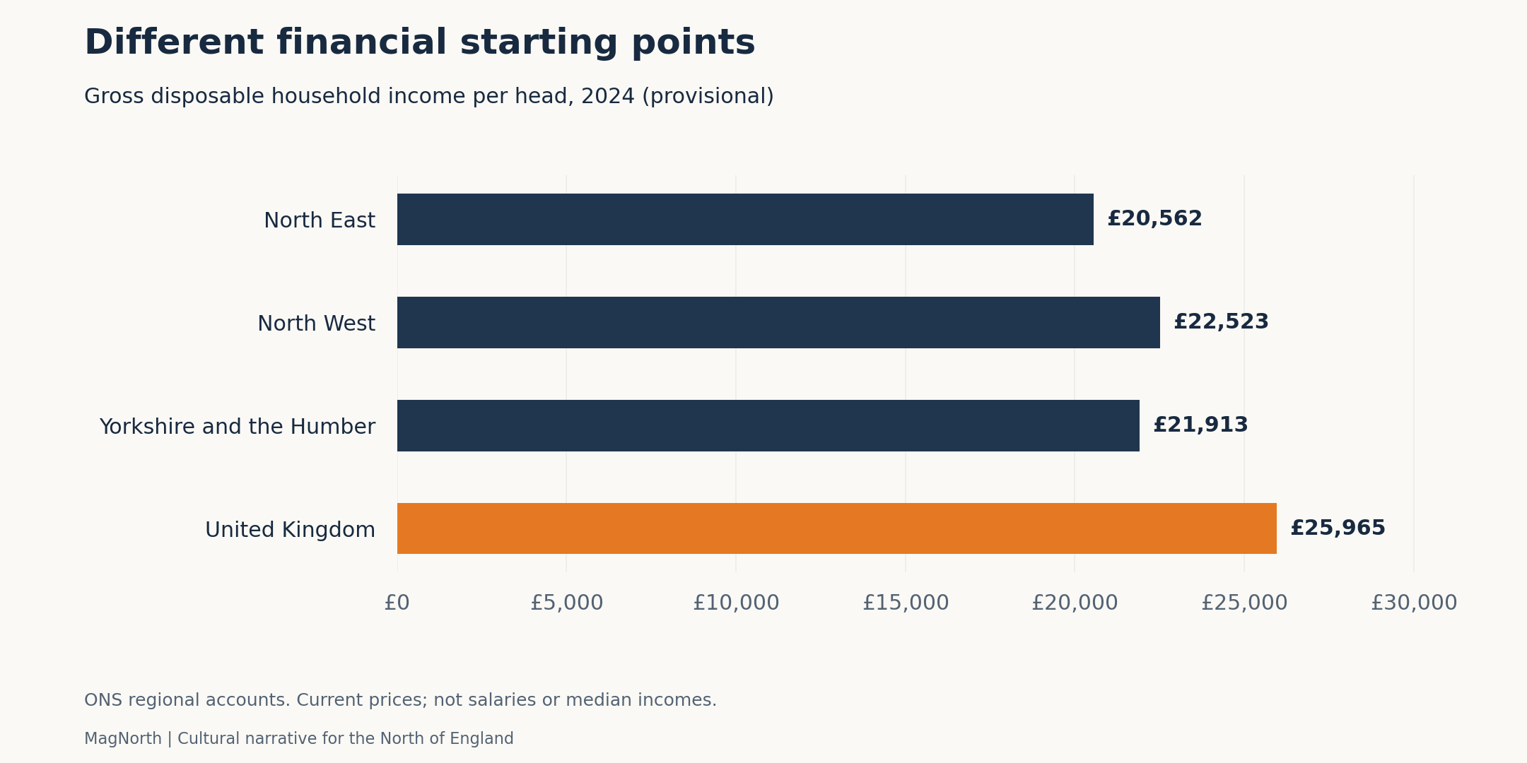 ONS regional accounts. Current prices; not salaries or median incomes