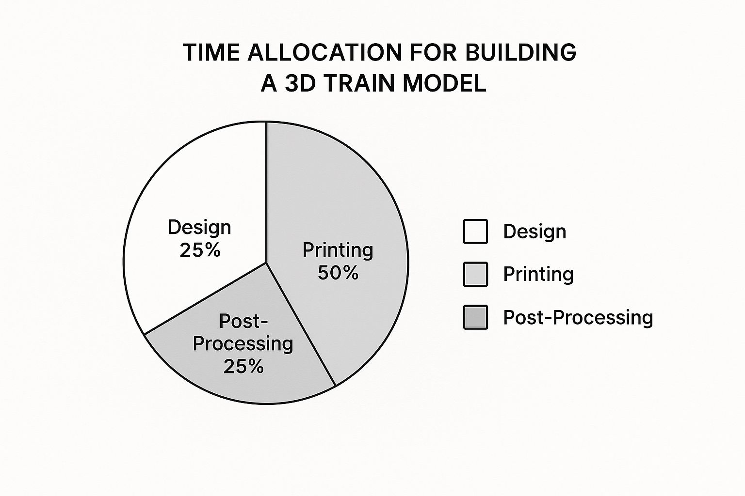 An infographic pie chart showing the time allocation for building a 3D train model: Design (25%), Printing (50%), and Post-Processing (25%).