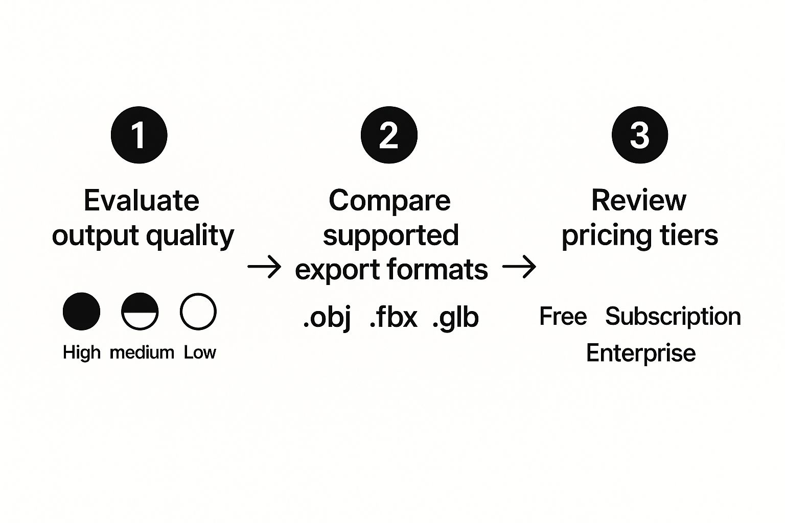 Infographic showing a three-step process to choose a 2D to 3D conversion platform: evaluate output quality, compare export formats, and review pricing.