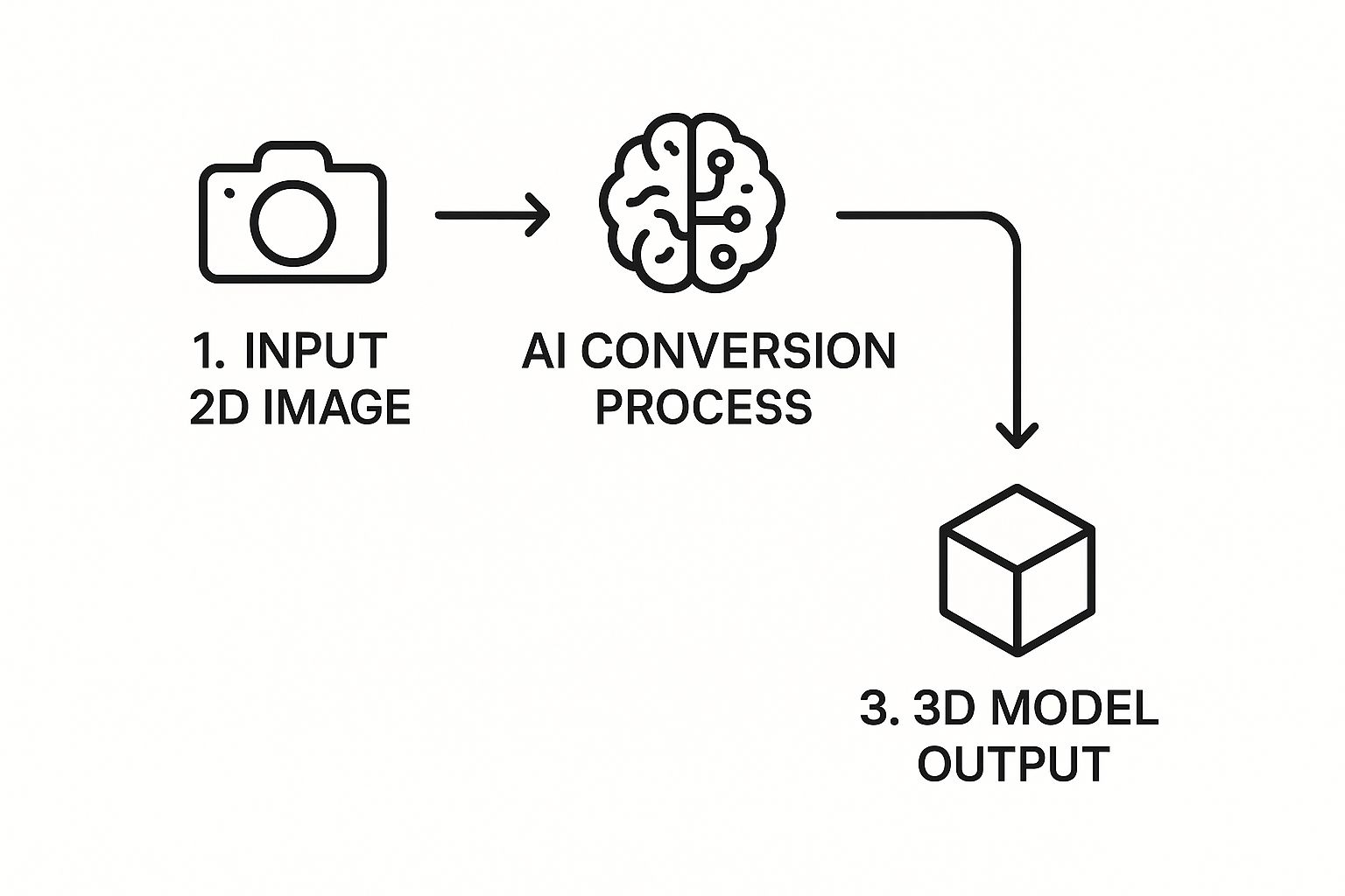Infographic about convert picture to 3d