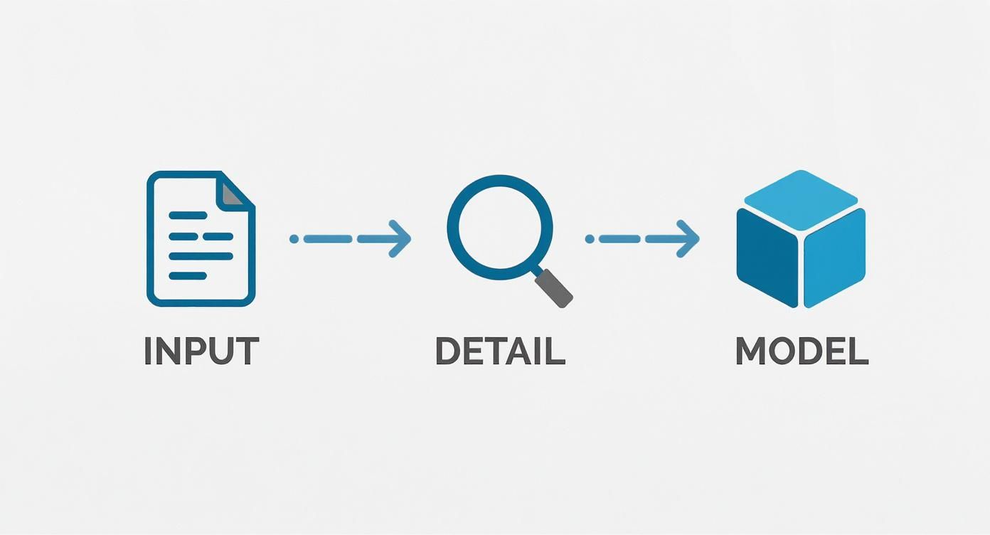 Infographic about generate 3d model