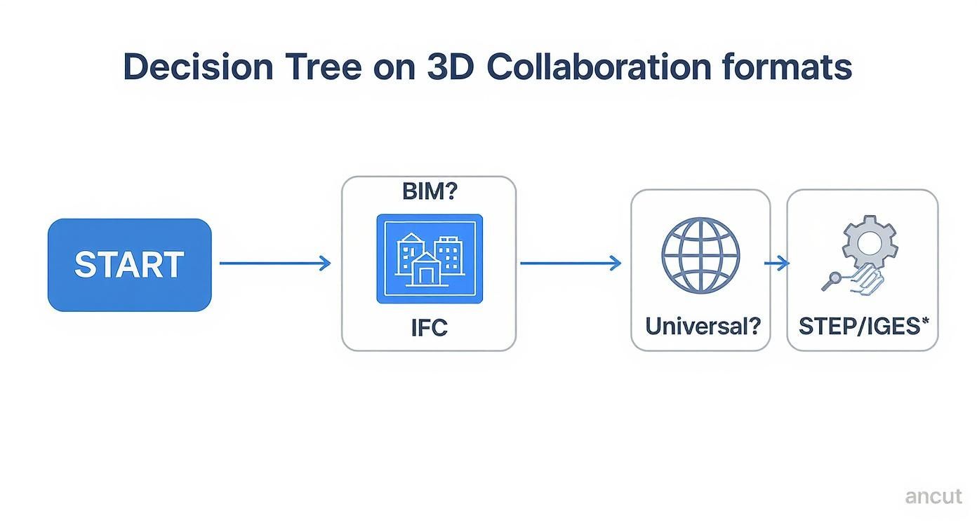 Infographic about 3d file formats