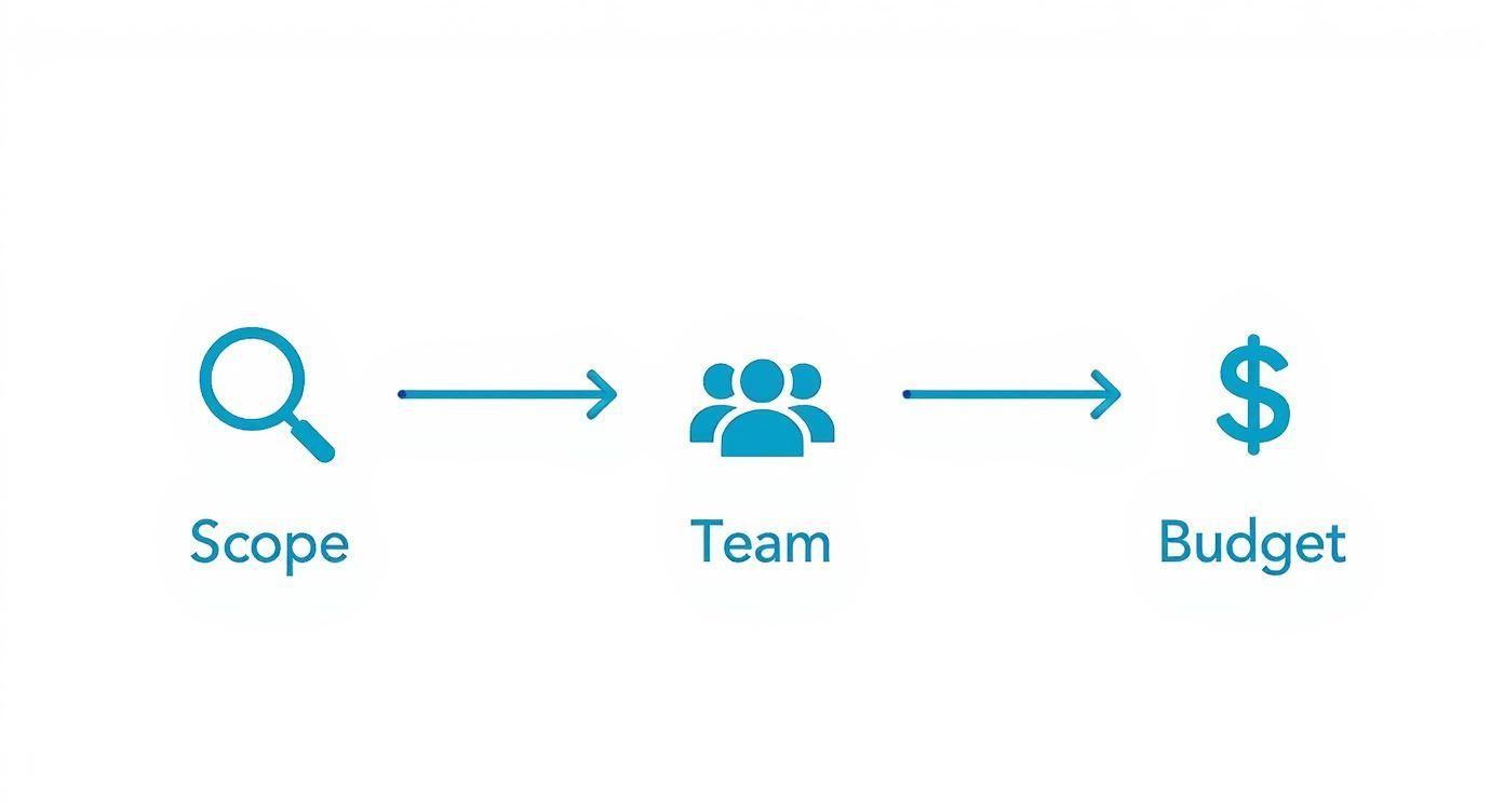 An infographic showing a process flow for choosing digital content creation tools, with steps for Scope, Team, and Budget.
