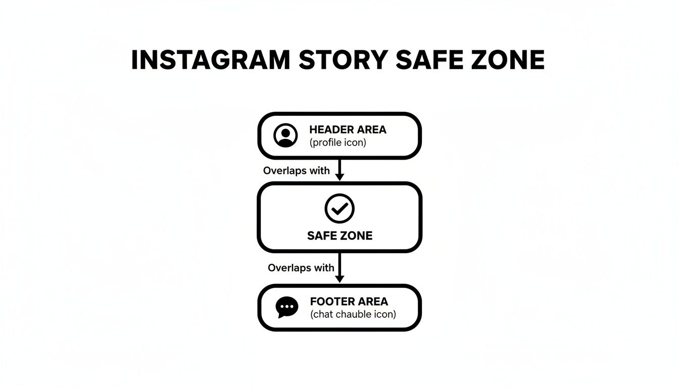 A diagram illustrates Instagram story safe zones, detailing header, safe, and footer areas with overlap indications.