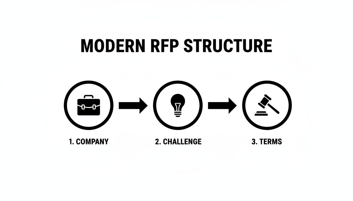 Modern RFP structure diagram showing company, challenge, and terms as key stages.