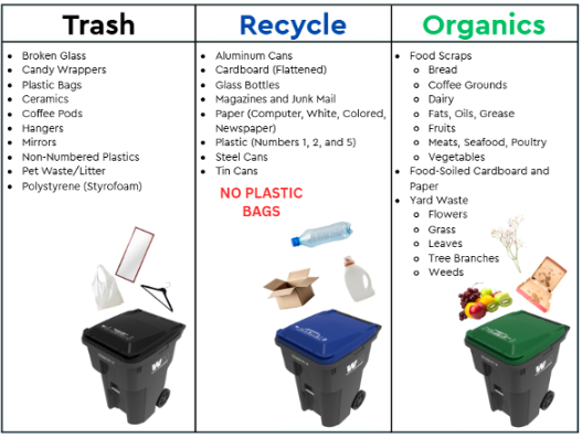 tabla que describe qué materiales de basura, reciclaje y orgánicos pertenecen a cada contenedor