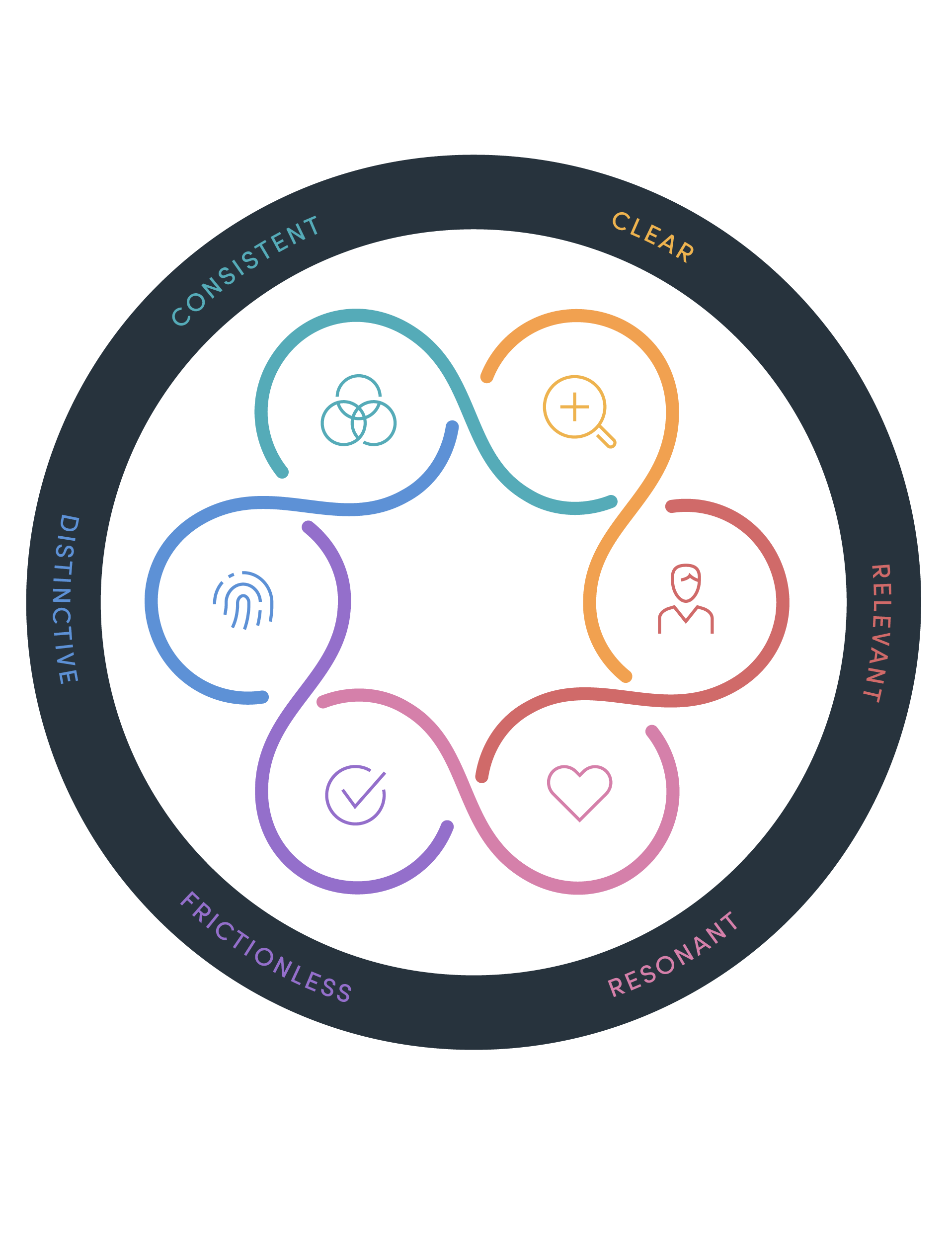 Said & done meaningful messaging diagram