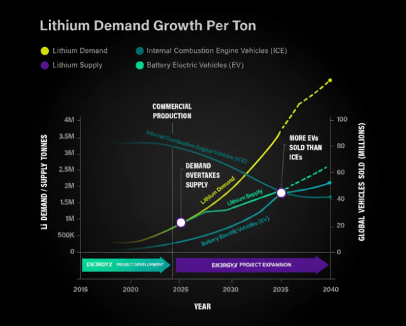 Line chart showing Lithium Demand (yellow) projected to overtake Lithium Supply (purple) around 2025, with demand growing sharply.
