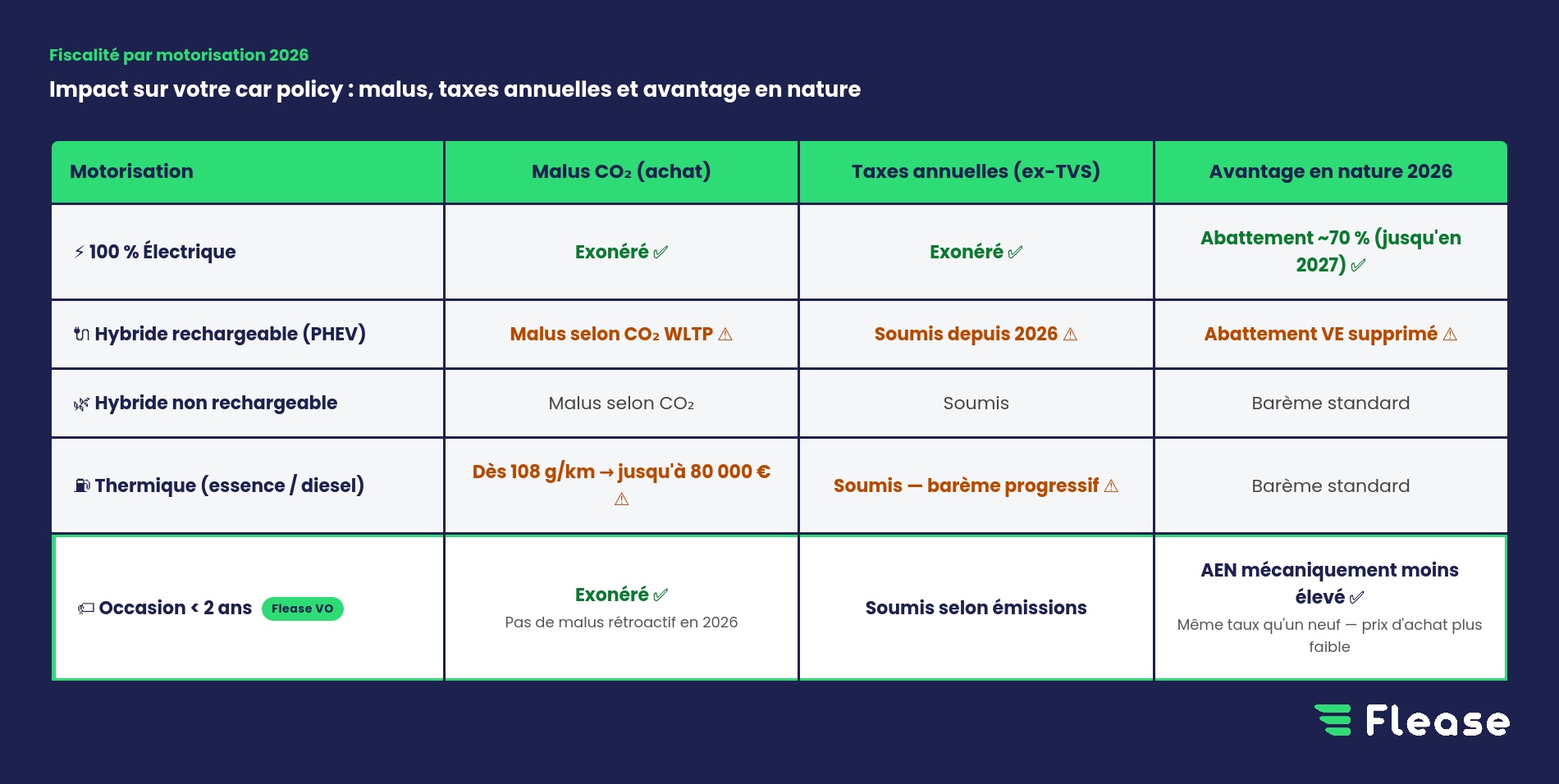 Fiscalité par motorisation 2026