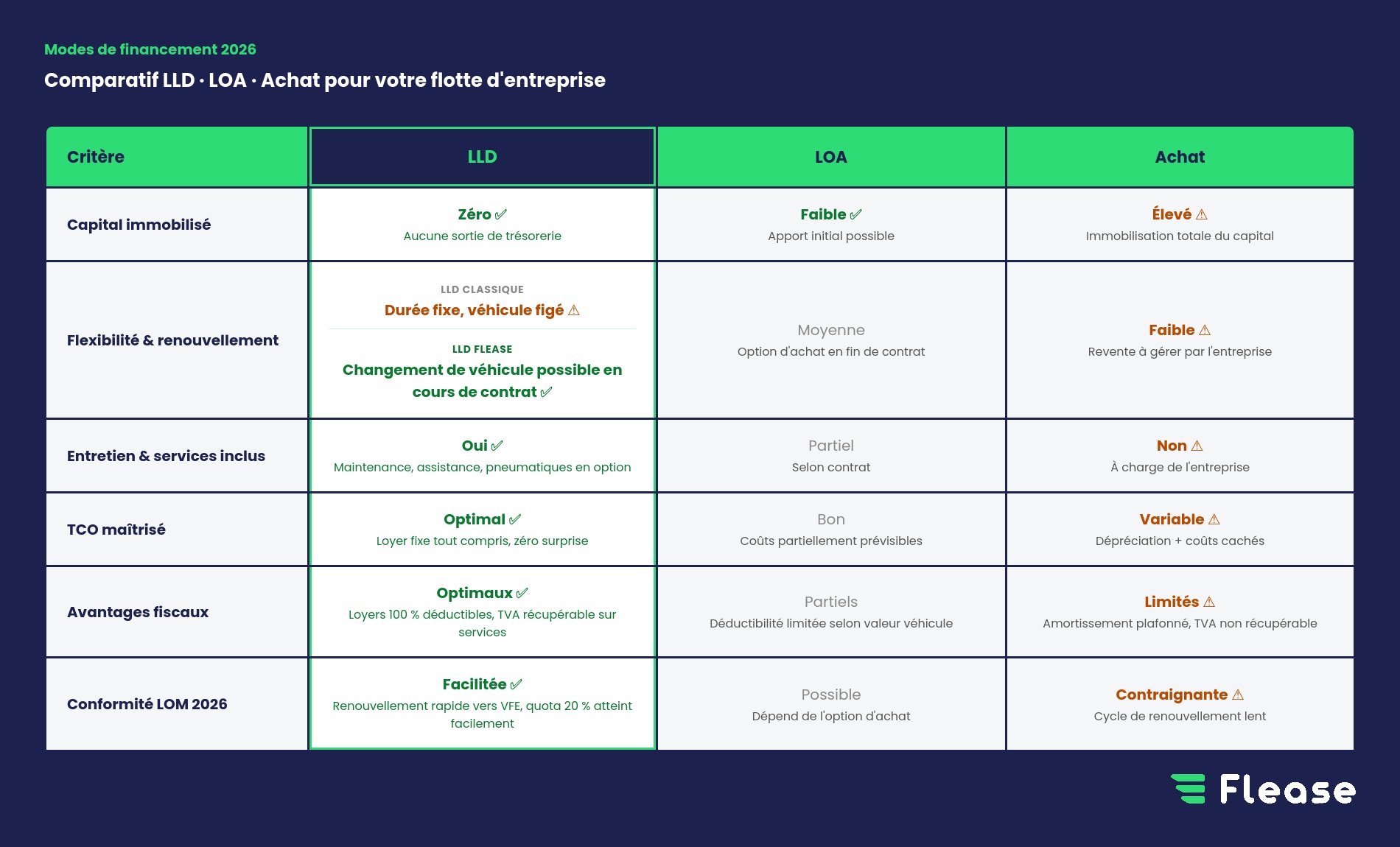 Comparatif des modes de financement de véhicule pour flotte d'entreprise