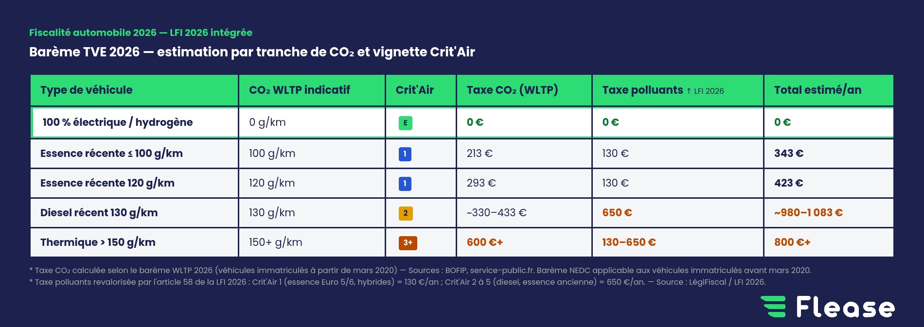 Fiscalité automobile 2026
