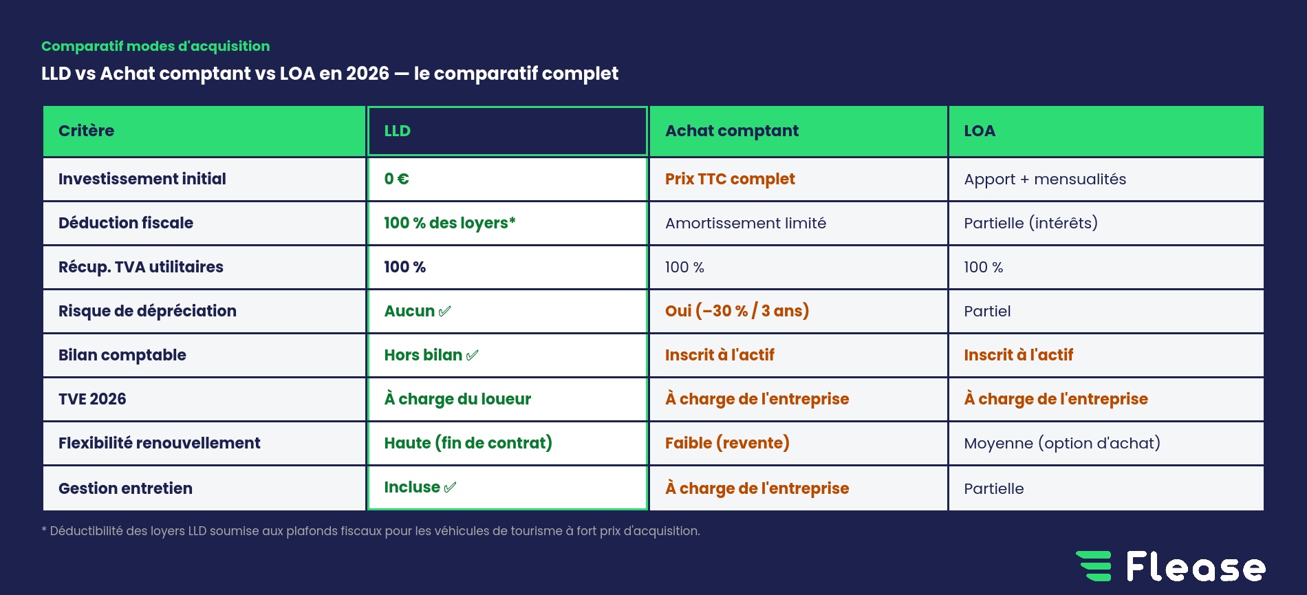 LLD vs LOA vs Achat comparatif flotte d'entreprise