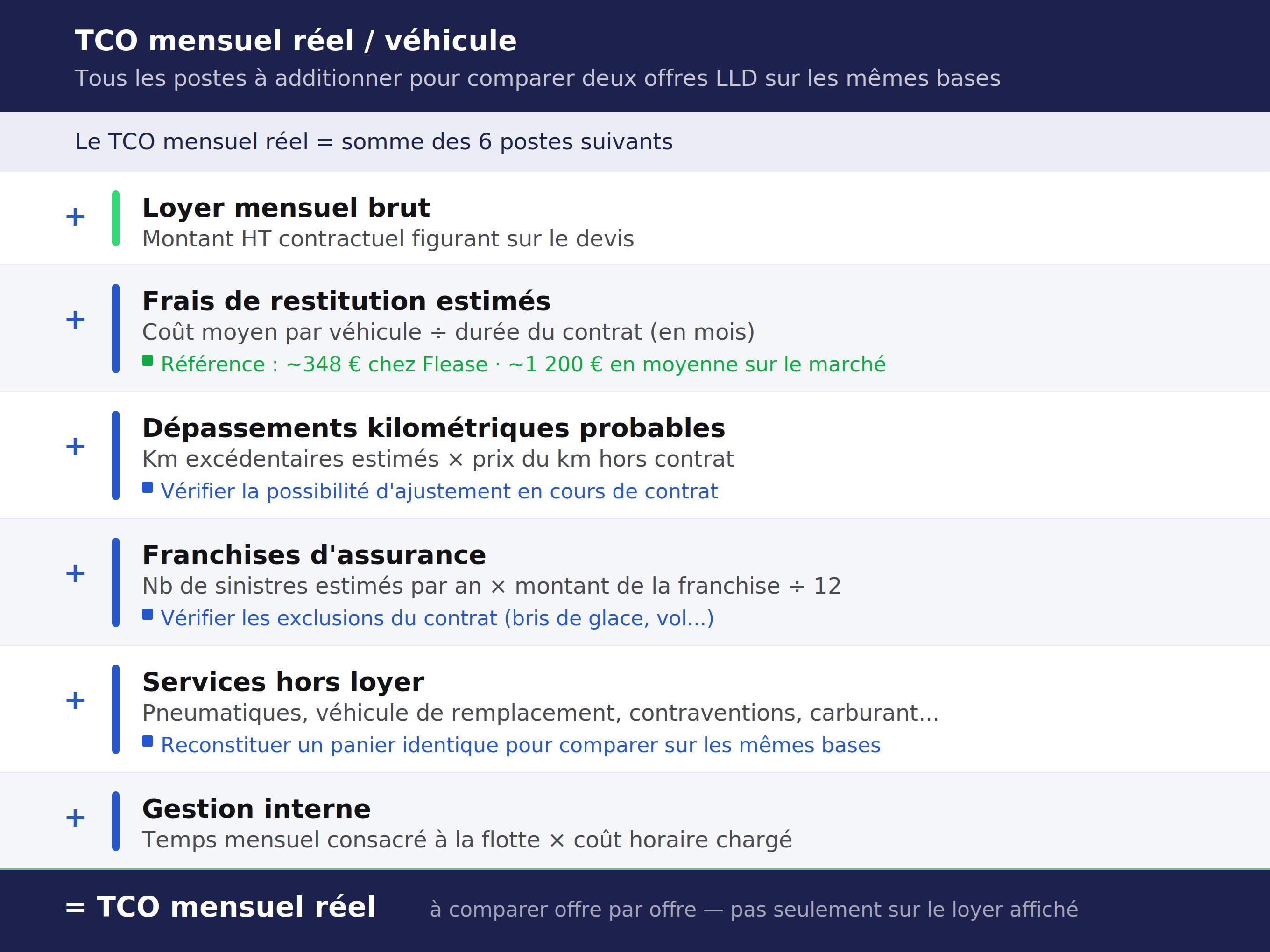 Calcul du TCO mensuel d'un véhicule en LLD