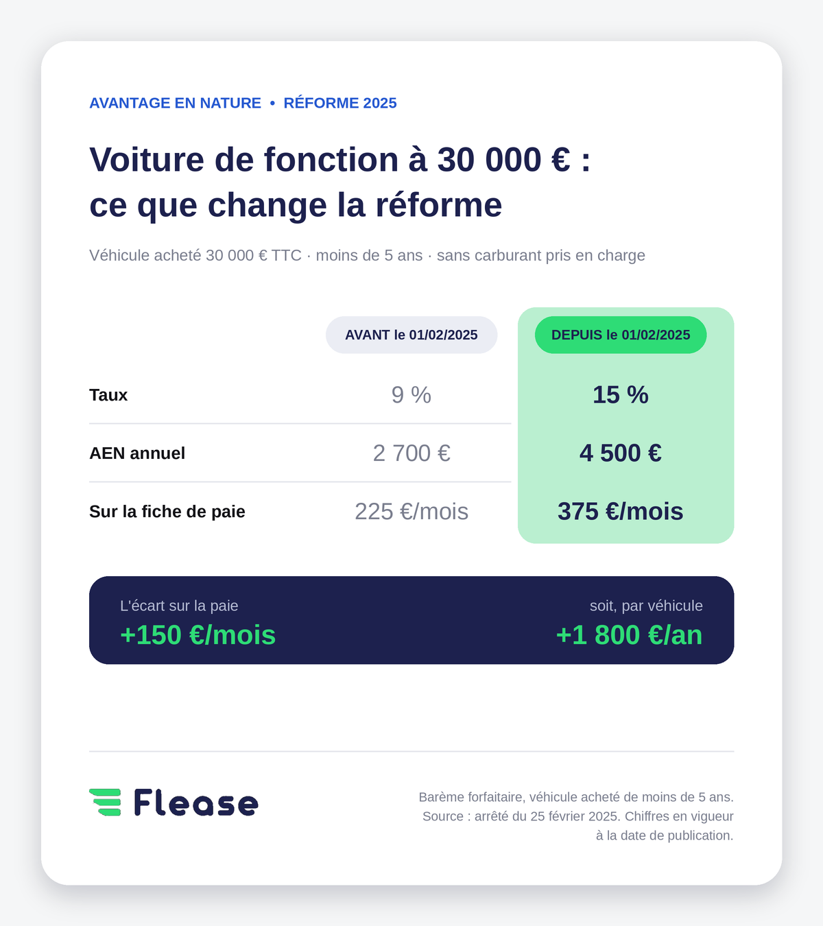 barème avantage en nature voiture de fonction 2026