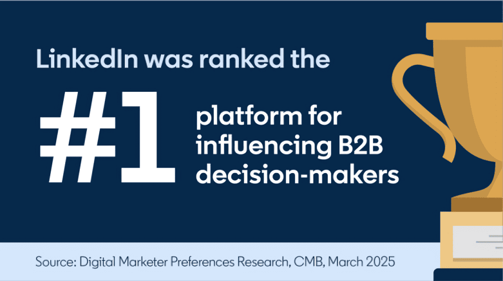 LinkedIn was ranked the #1 platform for influencing B2B decision-makers
