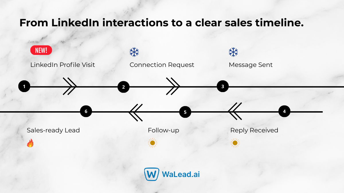 From LinkedIn interactions to a clear sales timeline