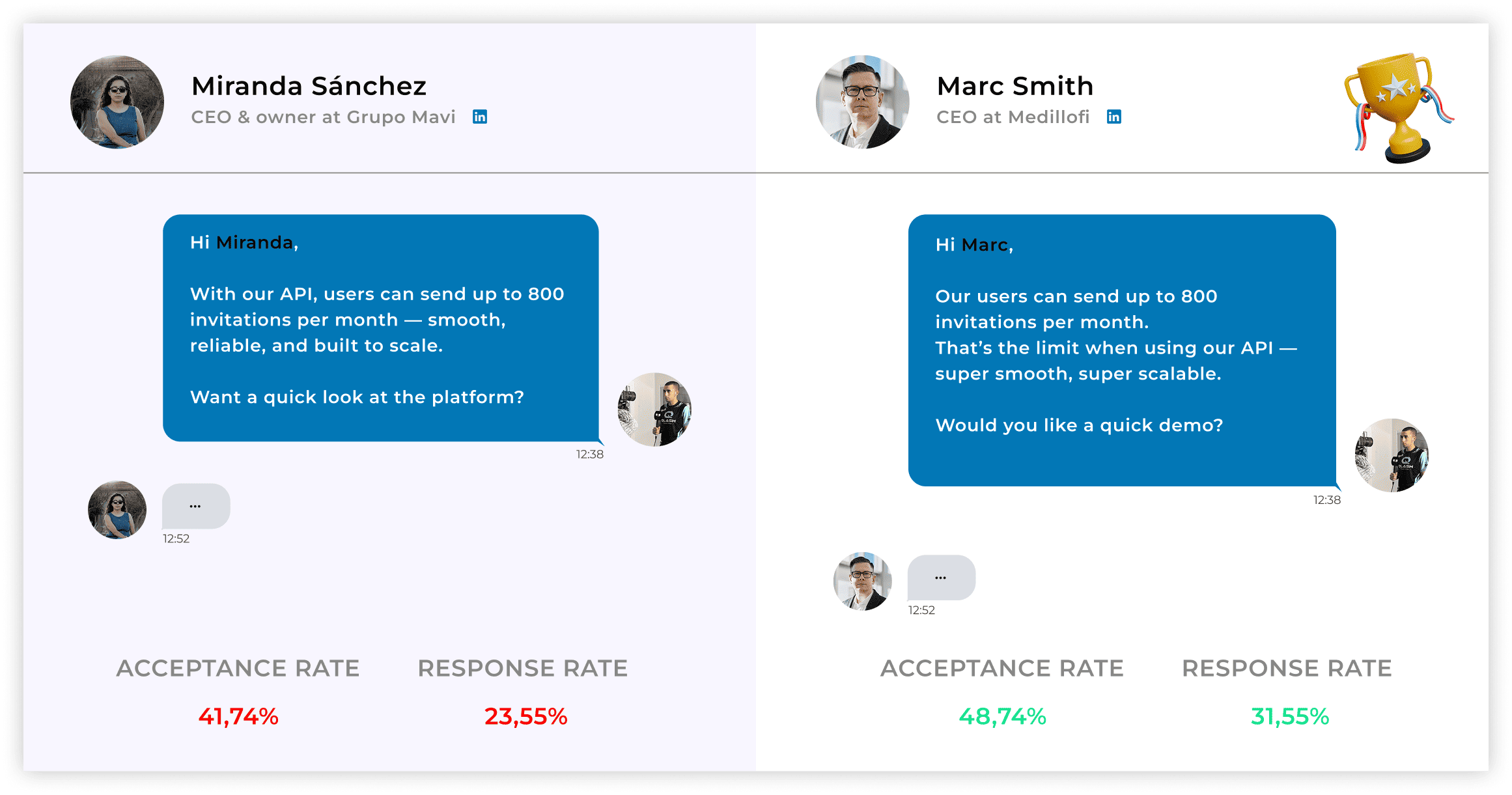 Visual comparison of A/B testing showing two options: on the left, performance metrics for a message and profile; on the right, different metrics with changes in the text, the persona, and the acceptance rate, illustrating optimization through A/B testing.