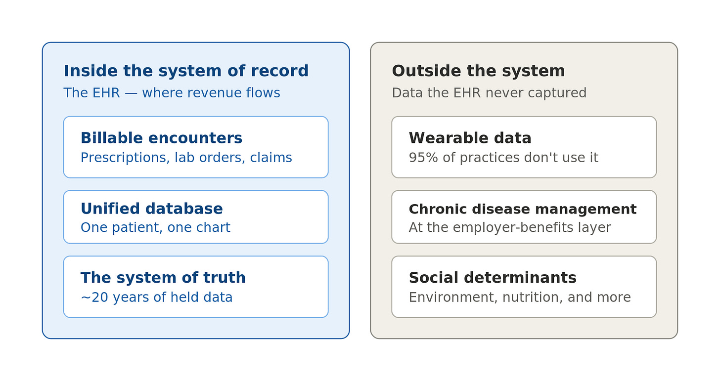 Two columns contrasting the EHR system of record with data that sits outside it