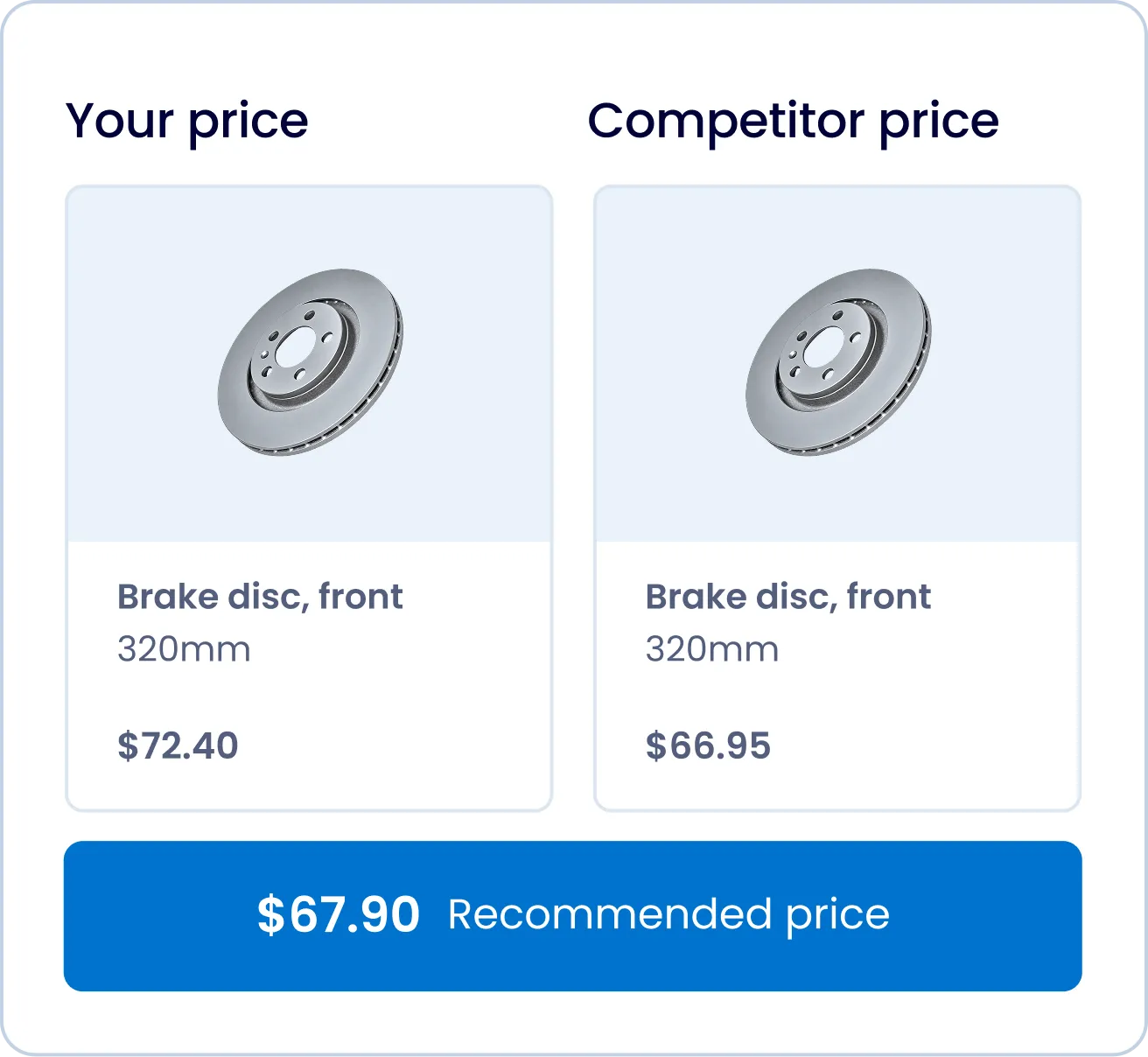 Comparison of brake disc prices showing front brake disc 320mm for two sellers: Your price $72.40 and Competitor price $66.95, with a recommended price of $67.90 displayed below.