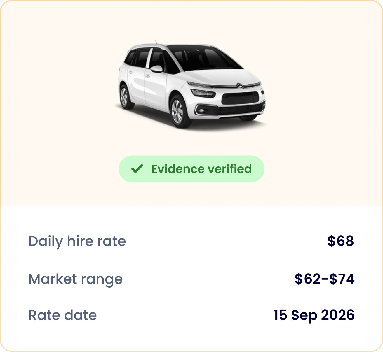 White Citroën car above a green label with a checkmark and text 'Evidence verified.' Below are rental details: daily hire rate $68, market range $62-$74, and rate date 15 Sep 2026.