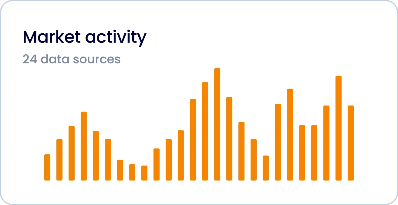 Bar chart labeled Market activity with 24 data sources, showing varying orange vertical bars representing data values.