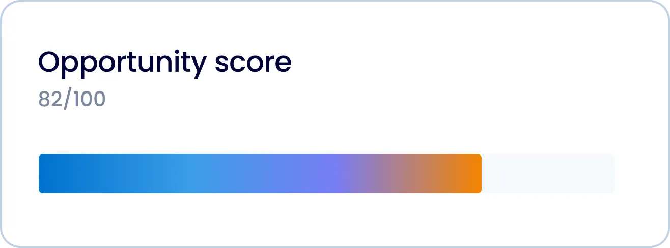 Opportunity score of 82 out of 100 displayed above a horizontal progress bar filled mostly with blue and orange gradient colors.
