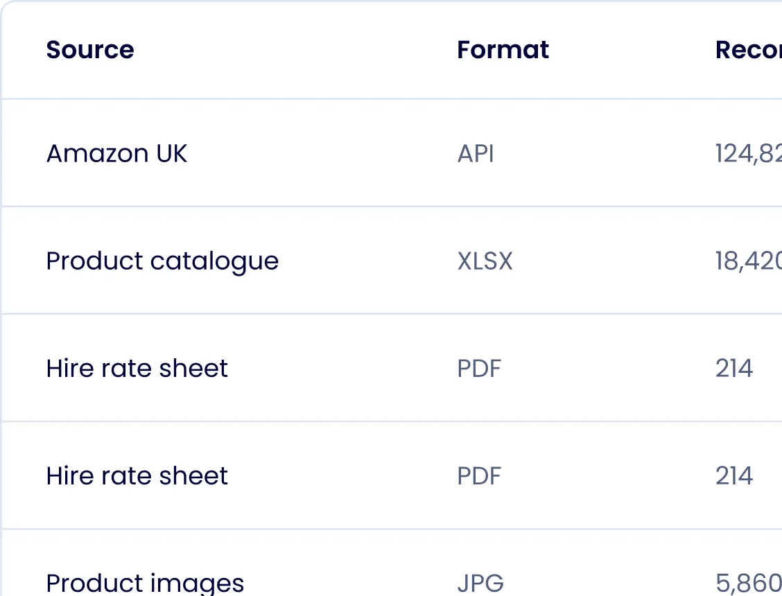 Table showing data sources, their formats, and record counts including Amazon UK as API with 124,828 records, Product catalogue as XLSX with 18,420 records, Hire rate sheet as PDF with 214 records listed twice, and Product images as JPG with 5,860 records.