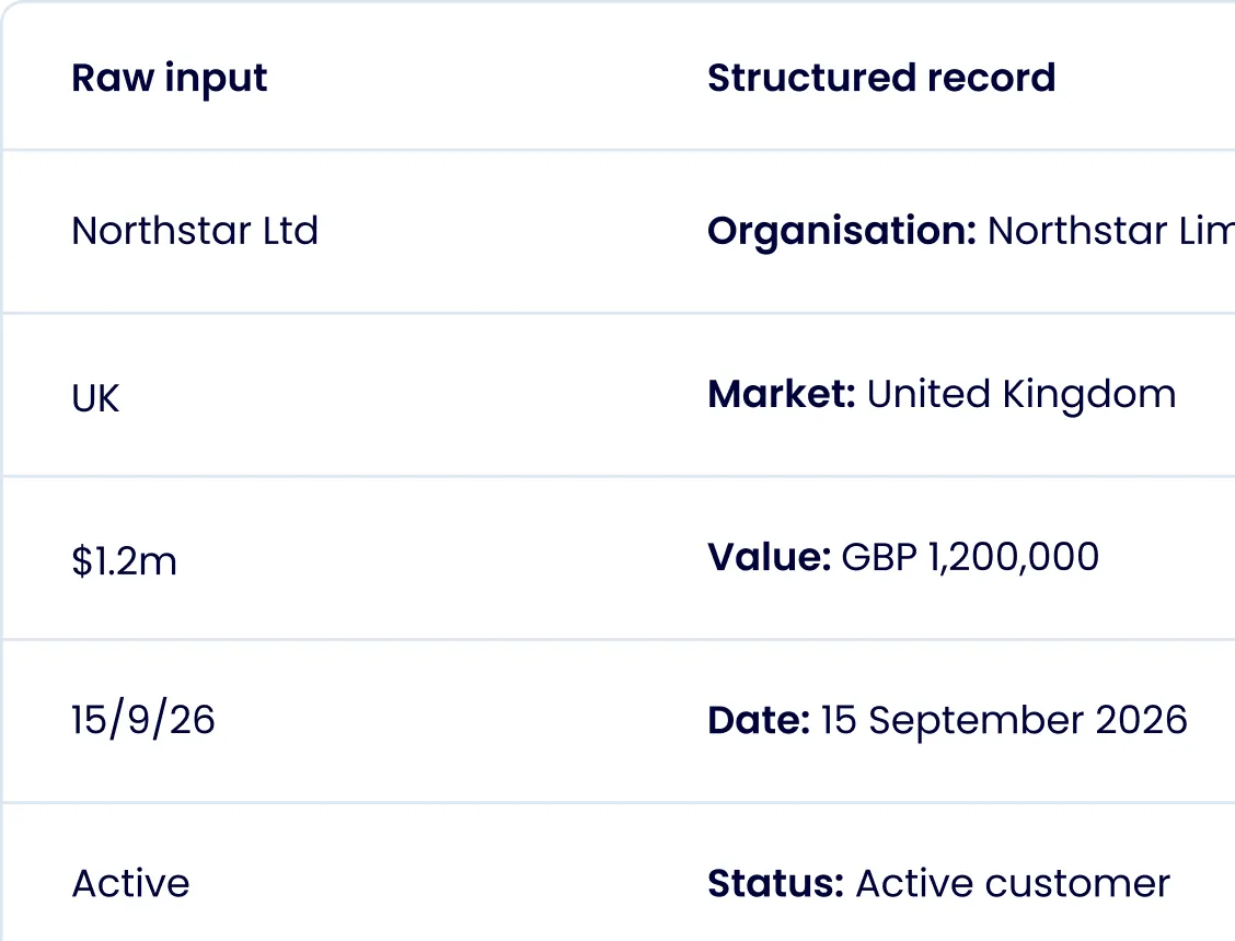 Comparison table showing raw input and structured record fields: Northstar Ltd as Organisation Northstar Limited, UK as Market United Kingdom, $1.2m as Value GBP 1,200,000, 15/9/26 as Date 15 September 2026, and Active as Status Active customer.