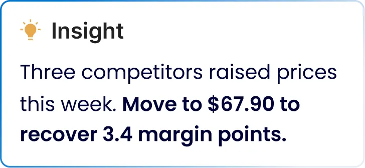 Insight message with a lightbulb icon stating that three competitors raised prices this week and recommending a move to $67.90 to recover 3.4 margin points.