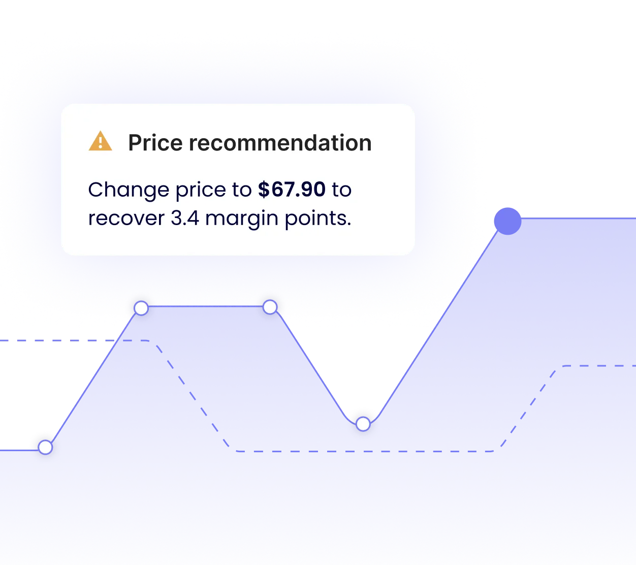 Graph with a blue shaded line showing price changes and a tooltip labeled 'Price recommendation' advising to change the price to $67.90 to recover 3.4 margin points.