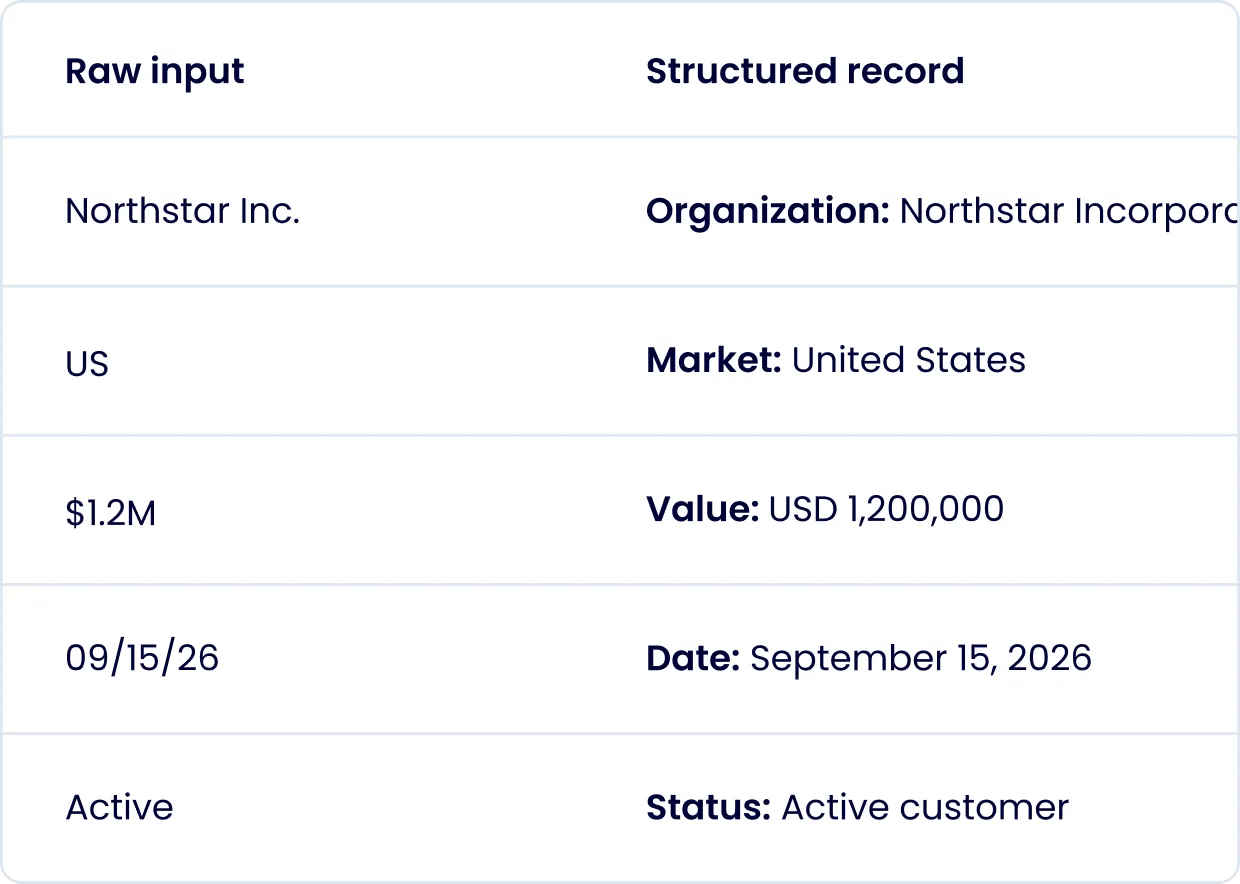 Two-column table comparing raw input and structured record data: Northstar Inc. as Organization: Northstar Incorporated, US as Market: United States, $1.2M as Value: USD 1,200,000, 09/15/26 as Date: September 15, 2026, and Active as Status: Active customer.