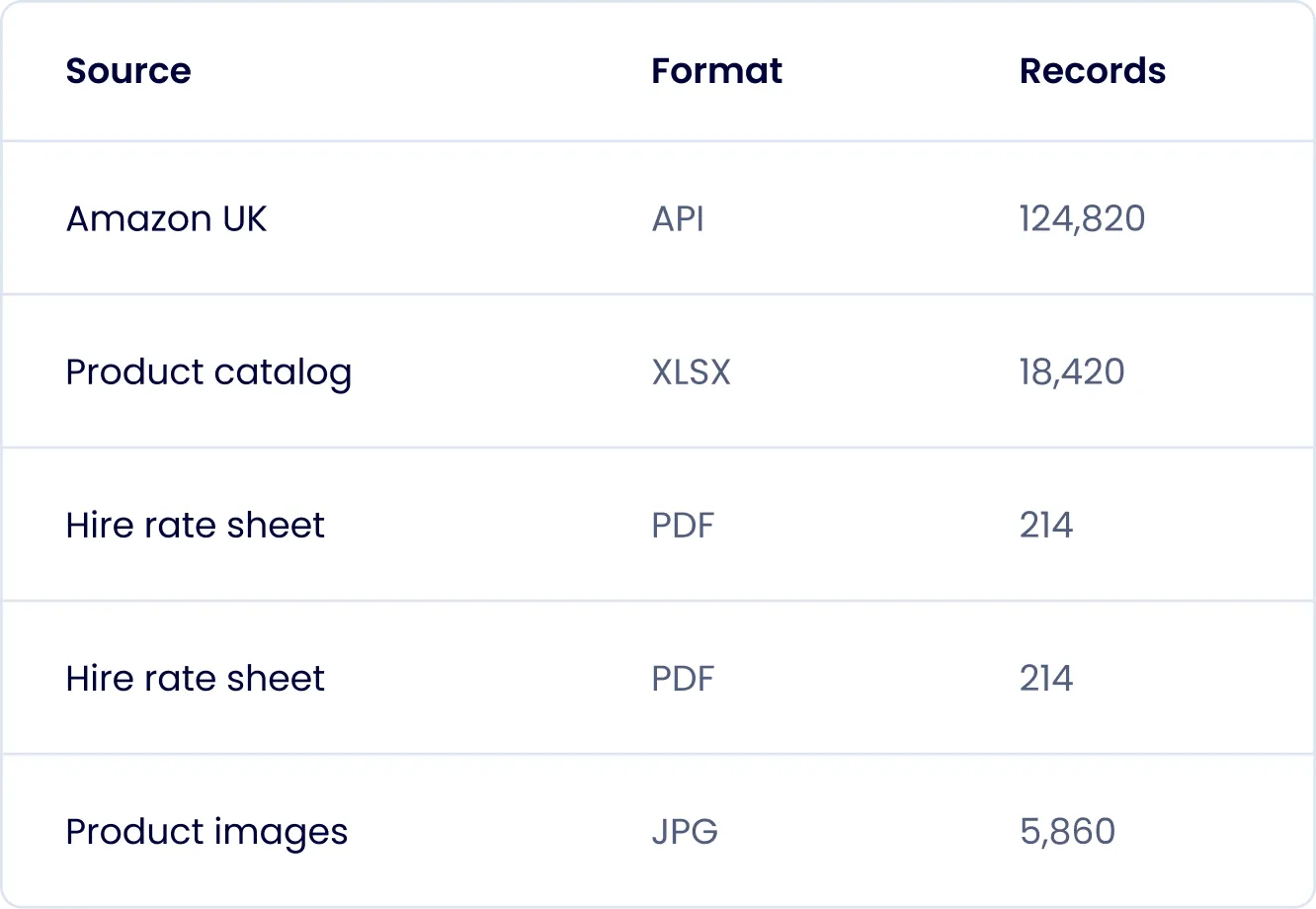 Table with columns Source, Format, and Records listing data sources: Amazon UK (API, 124,820 records), Product catalog (XLSX, 18,420 records), Hire rate sheet (PDF, 214 records) twice, and Product images (JPG, 5,860 records).