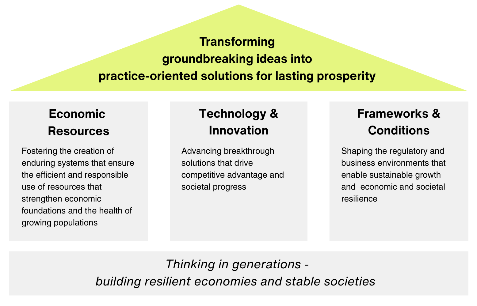Diagram showing a yellow roof with the text 'Transforming groundbreaking ideas into practice-oriented solutions for lasting prosperity' above three columns: Economic Resources, Technology & Innovation, and Frameworks & Conditions, with a footer stating 'Thinking in generations - building resilient economies and stable societies.'