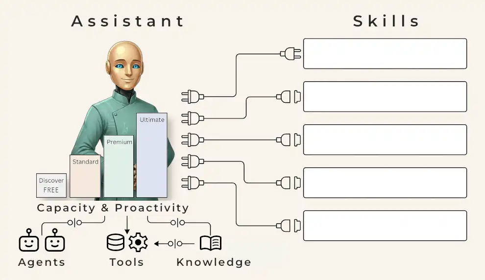 Diagram of inHotel's Custom Assistant (AI agent) showing tiered capacity levels, agent connectivity, tools integration, knowledge, and modular skill plug-ins.