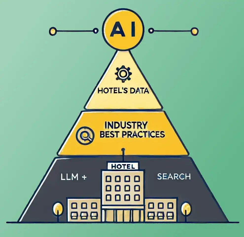 Perplexity for Hospitality: AI Tailored for Hotels