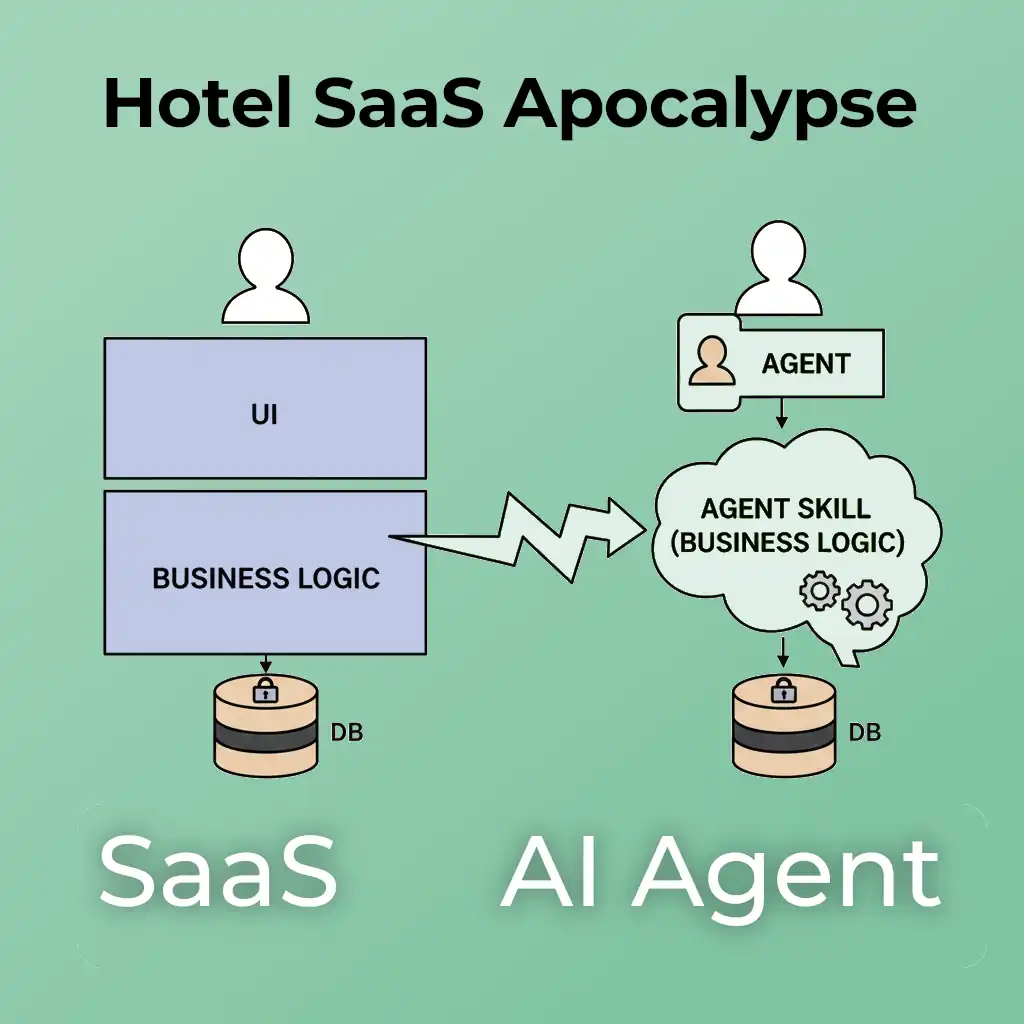 From SaaS Apocalypse to Investing in Hotel Agent Skills