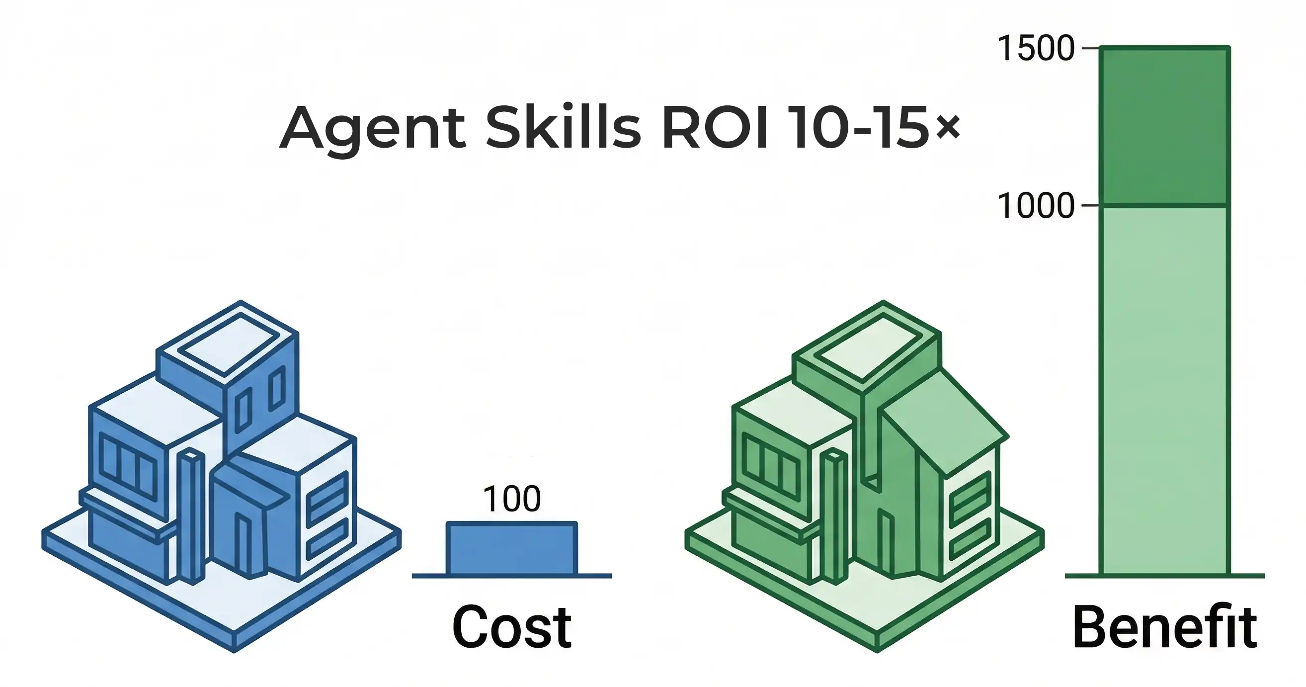 Visualization showing 10-15x ROI for Agent Skills with architecture models and side-by-side cost versus benefit comparison charts.