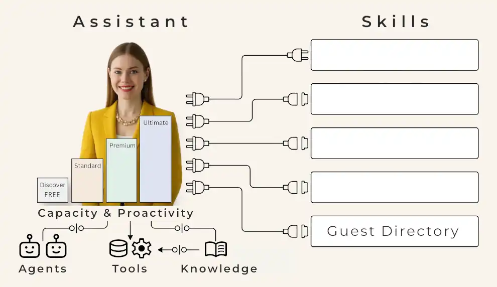 Diagram of a Guest Relations Assistant (AI agent) showing tiered capacity levels, agent connectivity, tools integration, knowledge, and modular skill plug-ins.