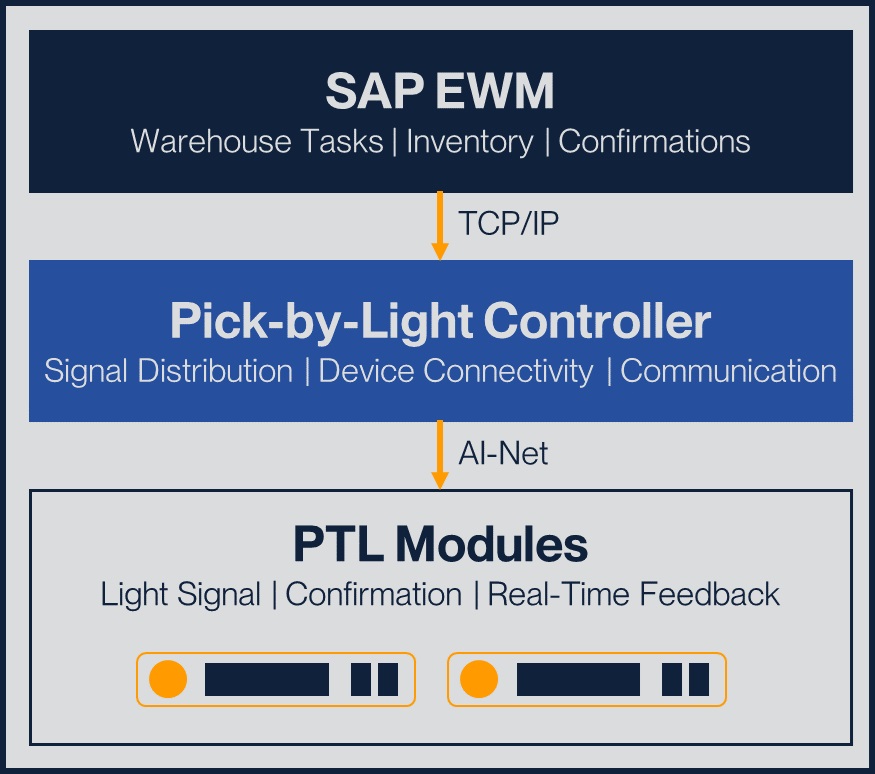 Diagram: SAP EWM, pick-by-light controller and PTL modules with data flow