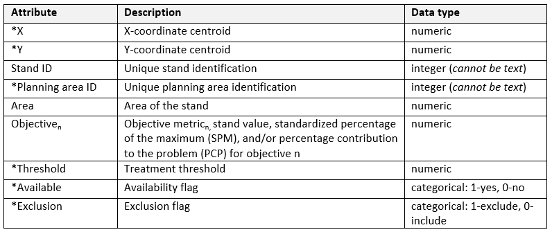 Basic input shapefile data fields.