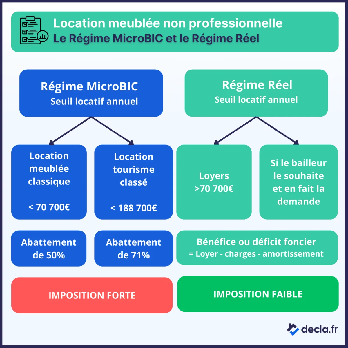 Les différences de fiscalité entre le régime micro-BIC et le régime réel dans le cadre de la LMNP