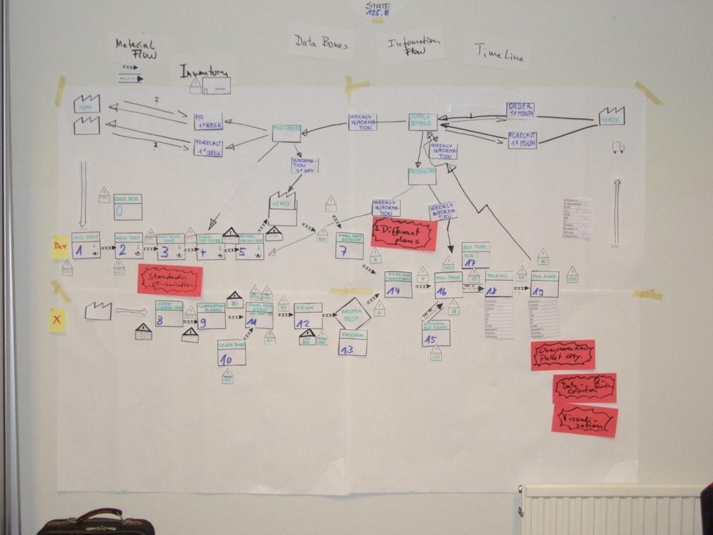 =alt"incomplete VSM missing:  Cycle and process times across the bottom Clearly labeled data flows"