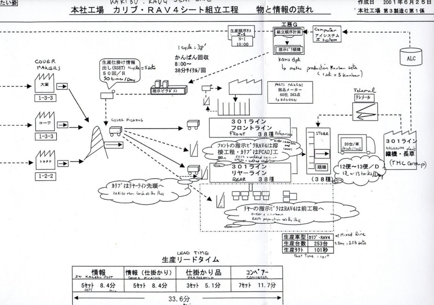 =alt"a Material & Information Flow Chart captures information such as container types & dimensions, supermarket sizing, location codes"