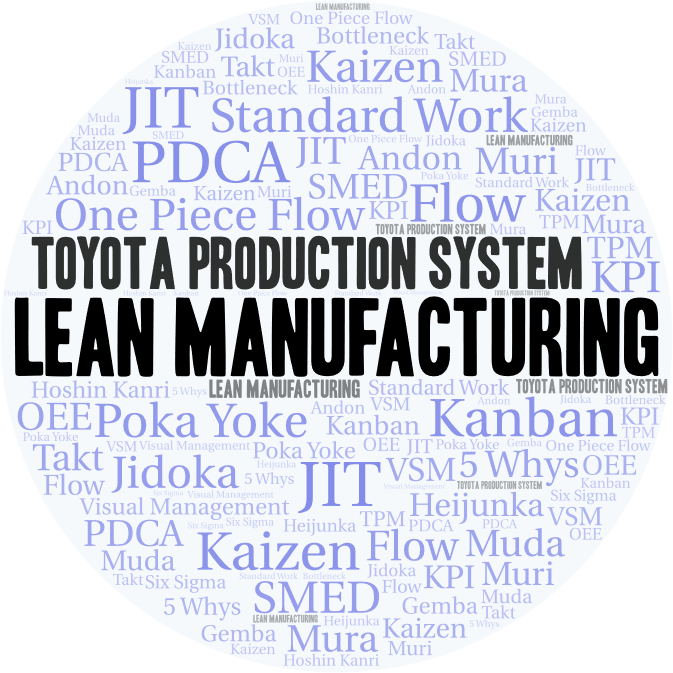 Toyota Production System world cloud lean manufacturing poka yoke kanban kaizen standard work JIT one piece flow judoka muda takt andon PDCA Gemba